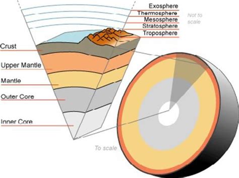 6 Fascinating Facts About the Earth's Mantle | Earth's mantle, Earth layers, Earth science