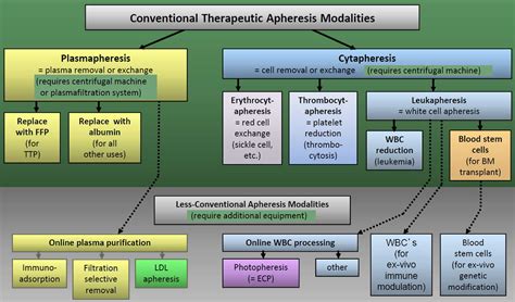 Plasmapheresis - Indications, Plasmapheresis Side Effects