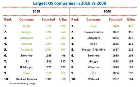 Largest Companies In The World By Market Cap - change comin