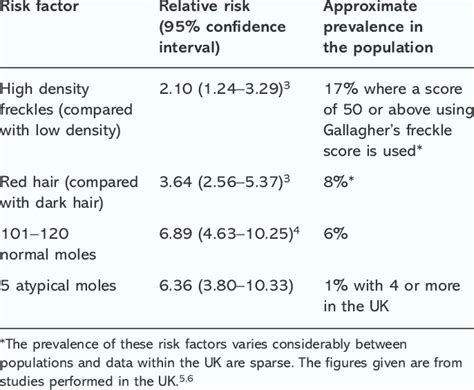 Risk factors for melanoma. | Download Table