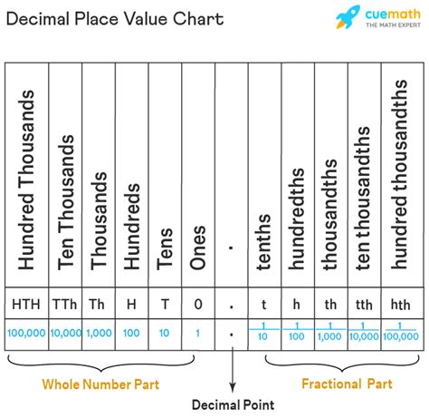 Decimal Place Value - Decimal Place Value Chart, Examples, FAQs in 2022 | Place value with ...