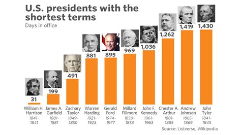 No matter what, Trump won’t have record for the shortest term in office ...