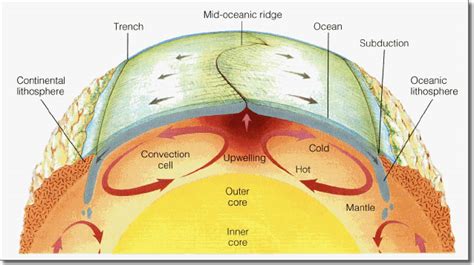 Earthquake | Tectonic plates, boundaries, oceanic plates and mantle structure