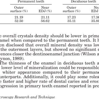 Results of EDS analysis | Download Table