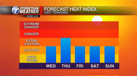 Forecast Heat Index Over 100°F on Wednesday - WBBJ TV