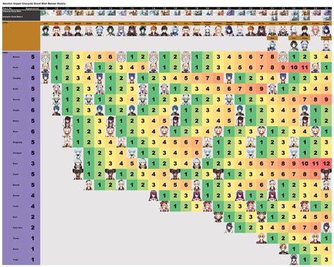 Character Wish Banner History Chart up to the End of Patch 2.5 : r/Genshin_Impact