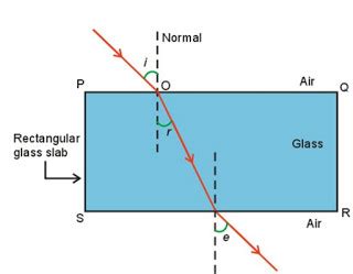 Refraction Through a Glass Slab - Class 10, Light-Reflection and Refraction