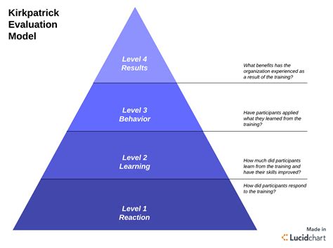 How to Use the Kirkpatrick Evaluation Model | Lucidchart