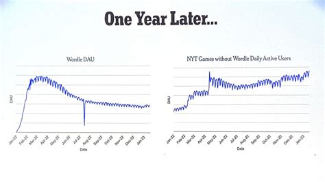 How The New York Times managed to avoid ruining Wordle | Ars Technica