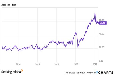 Jabil Stock: Investment Thesis Still Firmly Intact (NYSE:JBL) | Seeking Alpha