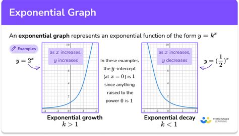 Exponential Graph