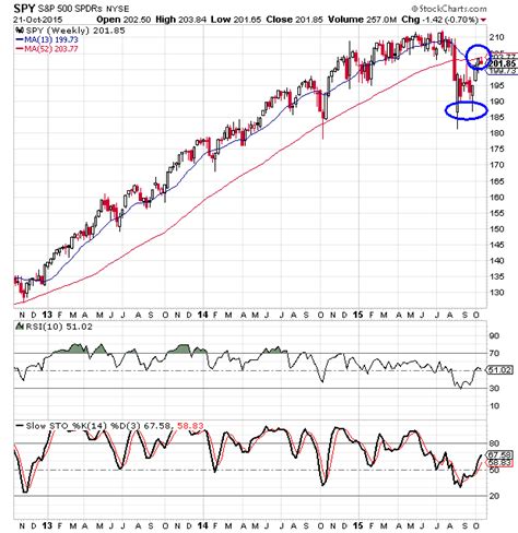 SPY Chart Starting to Look Like Early 2008