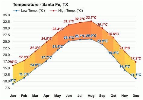 Santa Fe, TX - February weather forecast and climate information | Weather Atlas