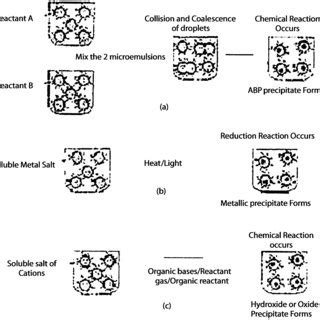 Synthesis of nanoparticles in microemulsions using: a double inverse ...