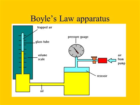 Boyle's Law - Presentation Chemistry