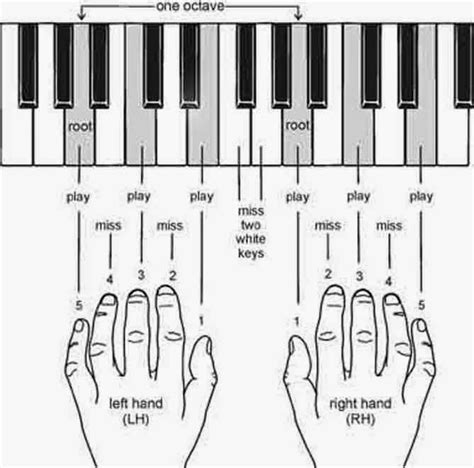 Memahami Dasar-dasar Chord Piano | Lyrics Lagu