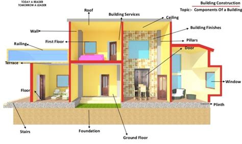 Substructure and Superstructure in Building Construction - Construction Tips And Tricks