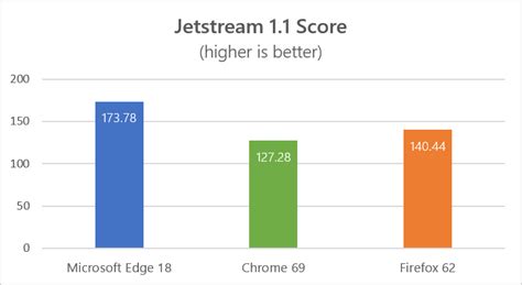 Browser performance comparison - JavaScript Benchmarks