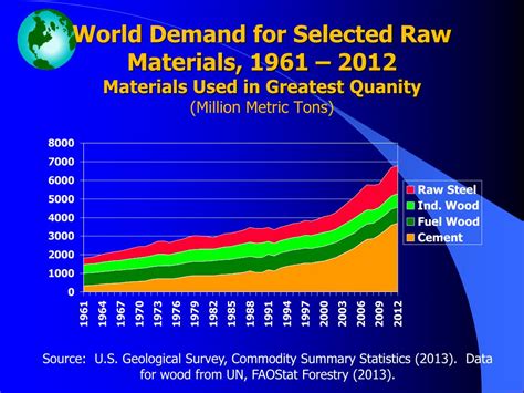 PPT - World Raw Material Consumption Trends PowerPoint Presentation ...