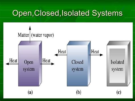 Open,Closed,Isolated Systems | Thermodynamics, System, Bar chart