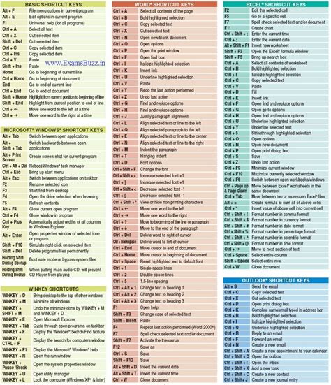 All Important Keyboard Shortcuts (Important for IBPS, RBI, NICL, SSC, etc.) – ExamsBuzz.in