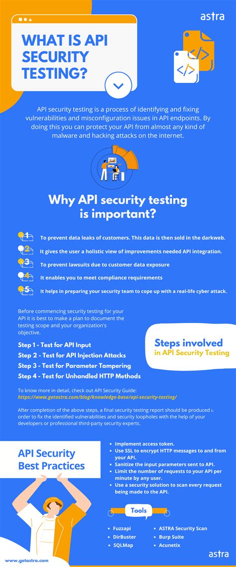 API Security Testing: Importance, Rules & Checklist