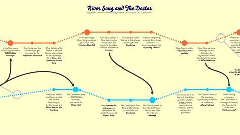 A Detailed Chart of River Song and the Doctor's Time-crossed Relationship