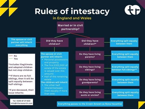 Intestacy rules Flowchart 2024 | Title Research