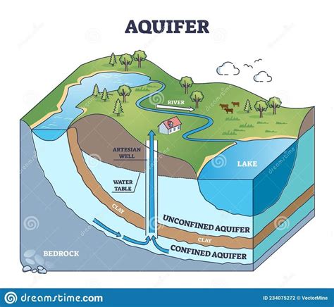 Aquifer As Confined Underground Water Layers in Geological Outline ...