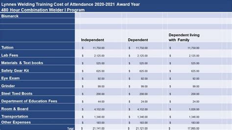 Cost of Attendance Combination Welder I Program 2021-2022 Award Year ...