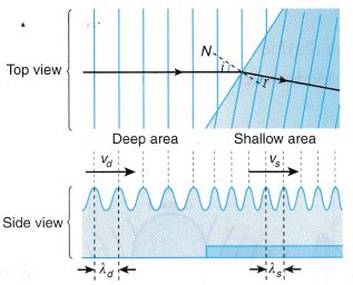 Refraction of Sound Waves Experiment Archives - CBSE Library