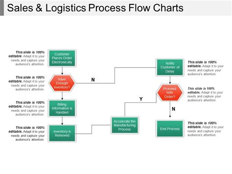 Sales And Logistics Process Flow Charts | PowerPoint Presentation Designs | Slide PPT Graphics ...