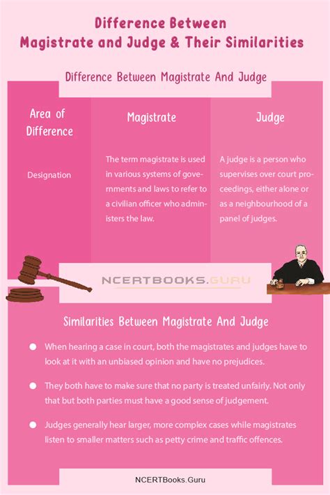 Difference Between Magistrate and Judge & Their Similarities - NCERT Books