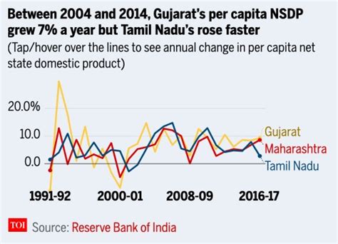 Gujarat: economy - Indpaedia