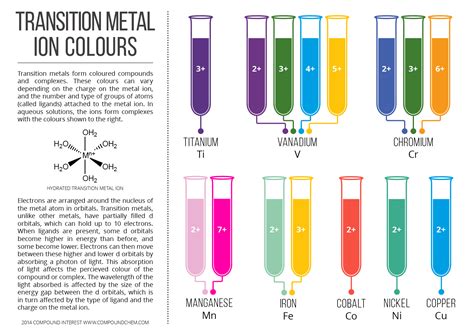 Colours of Transition Metal Ions in Aqueous Solution | Compound Interest