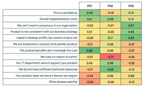 Factor Analysis: Simplifying Your Research | Qualtrics AU