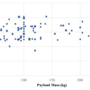 Payload mass versus orbit altitude for Sun Synchronous Orbits. | Download Scientific Diagram