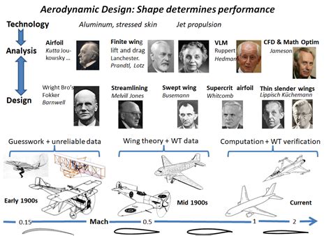 100 Years of Aircraft Aerodynamic Design | Fifteen Eighty Four | Cambridge University Press