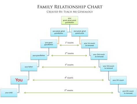 Free Relationship Charts - Canon or Common Law & More. ~ Teach Me Genealogy