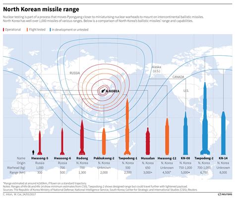 +12 Range Of A Nuclear Missile References