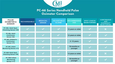 CMI Health Handheld Pulse Oximeter Comparison Chart | CMI Health