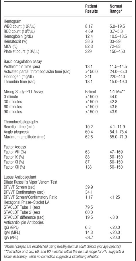 Table 1 from A Challenging Diagnosis of Homozygous Prekallikrein ...