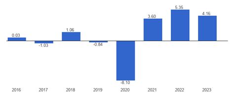 Namibia Economic growth - data, chart | TheGlobalEconomy.com