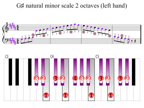 G-sharp natural minor scale 2 octaves (left hand) | Piano Fingering Figures