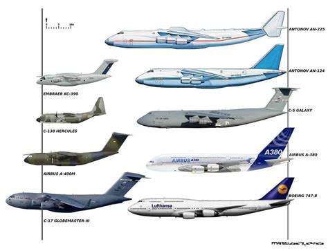 Comparación tamaños de aviones | Aircraft, Cargo aircraft, C 5 galaxy