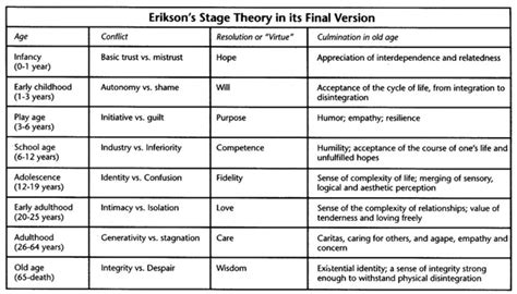 The Psychosocial Theories of Erik Erikson: A Basic Understanding - HubPages