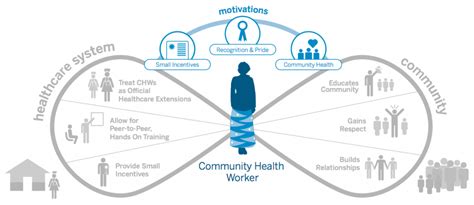 Community Health Workers at a Glance