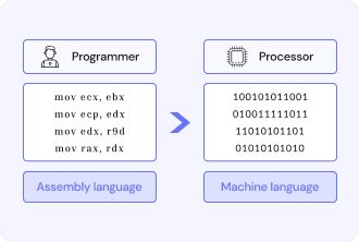 What is Assembly Language? — Limeup