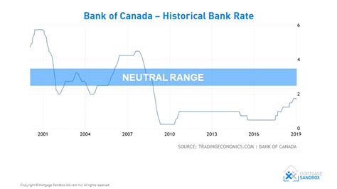 Historical Interest Rates Canada Chart: A Visual Reference of Charts ...