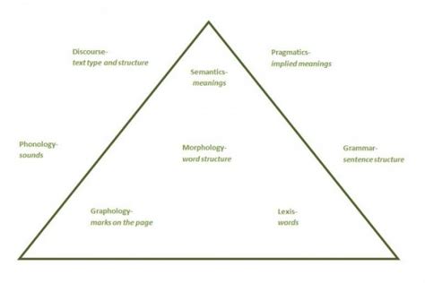 Semantic Triangle - English Language and Literature